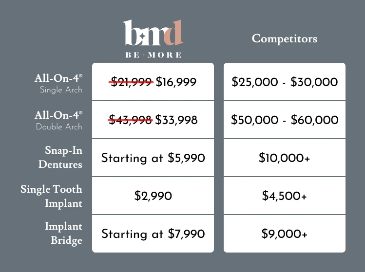 Comparing the cost of dental implants in Baltimore at Be More Dental Implant Studio