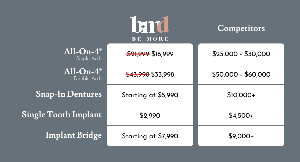 Comparing the cost of dental implants in Baltimore at Be More Dental Implant Studio